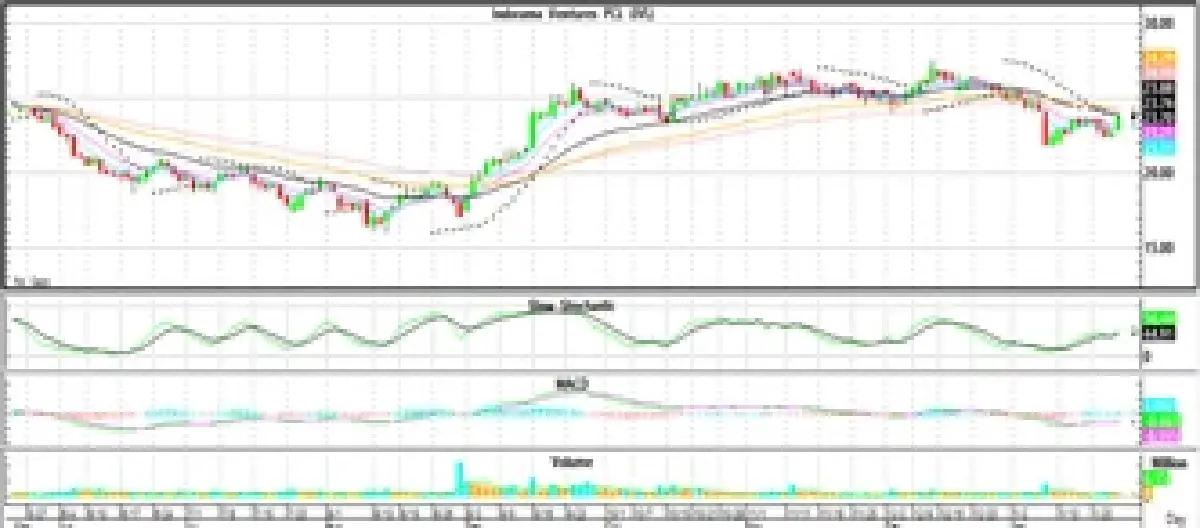 วิเคราะห์หุ้นทางเทคนิค : บล.โกลเบล็ก ลุ้นทดสอบแนวต้าน 1,361 จุด