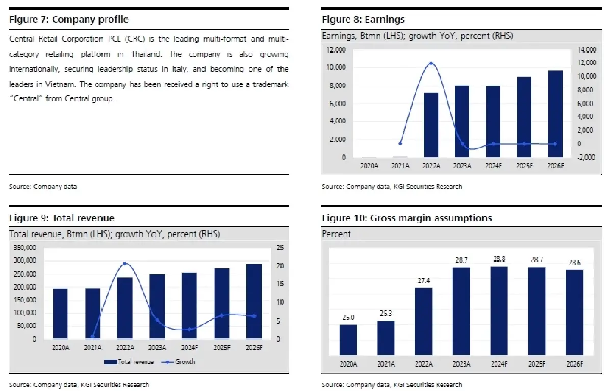 วิเคราะห์หุ้นรายตัว : บล.เคจีไอฯ CRC ประมาณการ 4Q67F: เป็นช่วง Peak ตามฤดูกาล