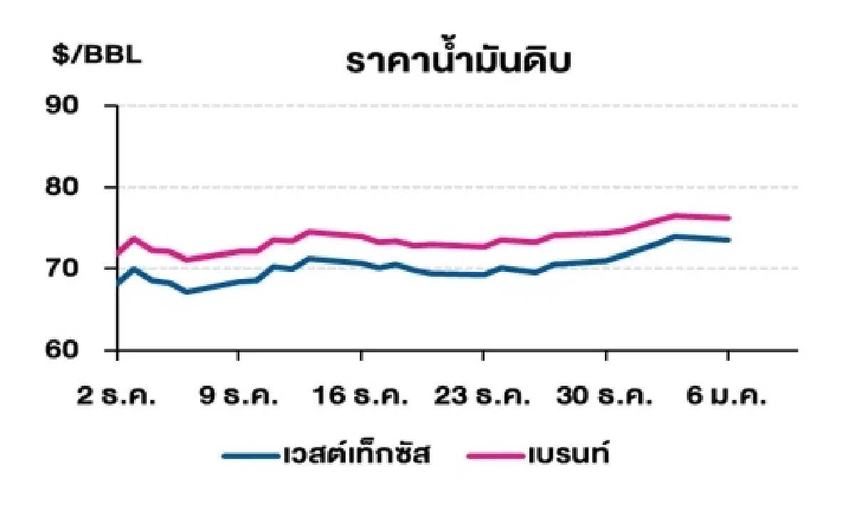 เวสต์เทกซัส 73.56 ดอลลาร์สหรัฐฯ /บาร์เรล เบรนท์ 76.30 ดอลลาร์สหรัฐฯ /บาร์เรล