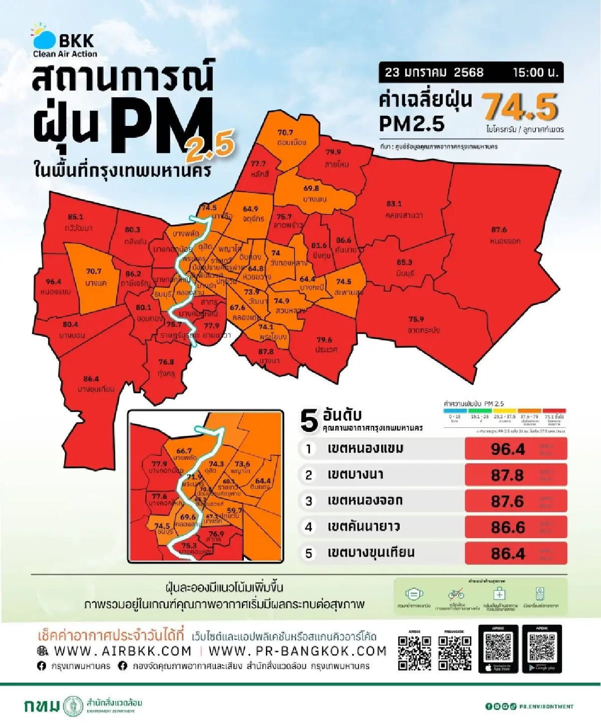 อ่วม! ค่าฝุ่น pm 2.5 บ่ายนี้ ยังวิกฤติหนัก กทม.จมฝุ่นทุกเขต เขตหนองแขมสูงสุด