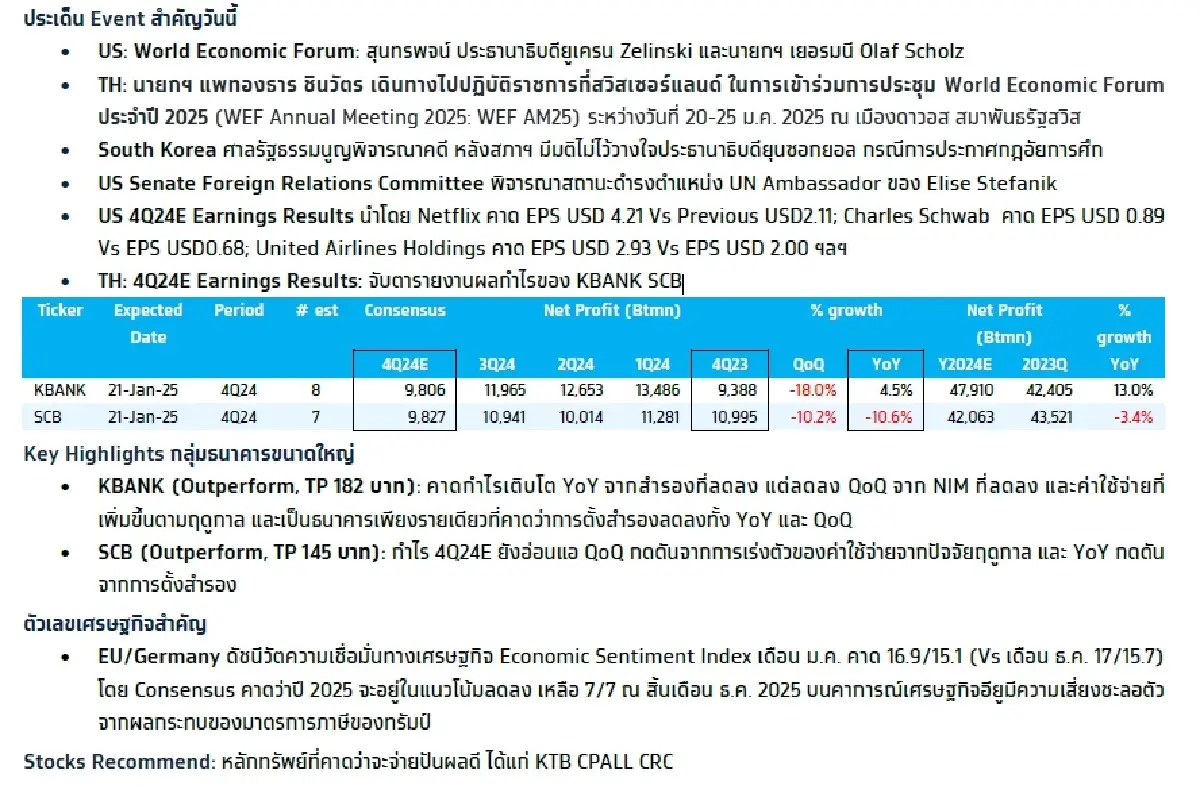 วิเคราะห์แนวโน้มตลาด : บล.กรุงไทย เอ็กซ์สปริง จับตาผลกำไรบจ. สหรัฐฯ และธนาคารไทย