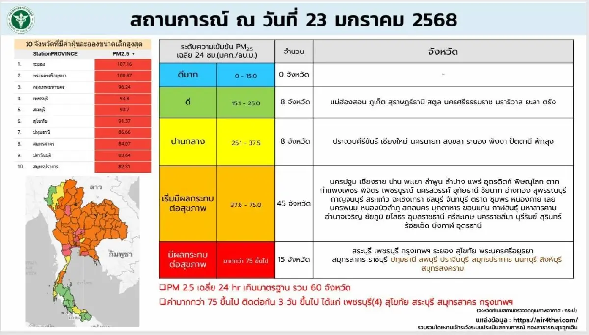 ศูนย์ฯ PM 2.5 สธ. รายงาน ค่าฝุ่นยังพุ่งไม่หยุด ล่าสุด อยู่ระดับสีแดง 15 จังหวัด