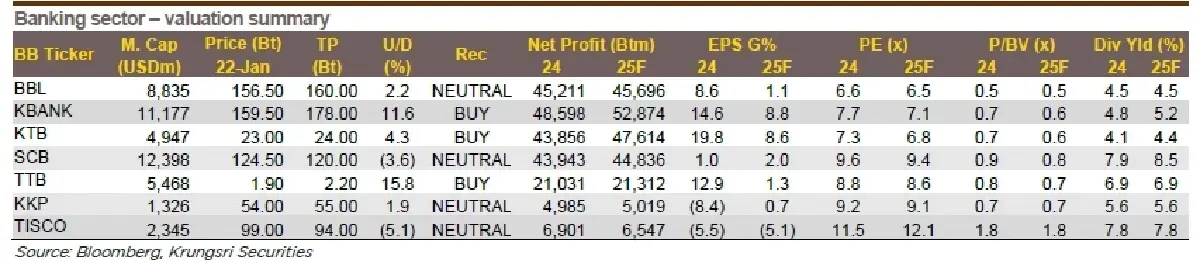 วิเคราะห์หุ้น : บล.กรุงศรี Banking เห็นเชิงบวกต่อการจัดการความเสี่ยงด้านสินเชื่อ