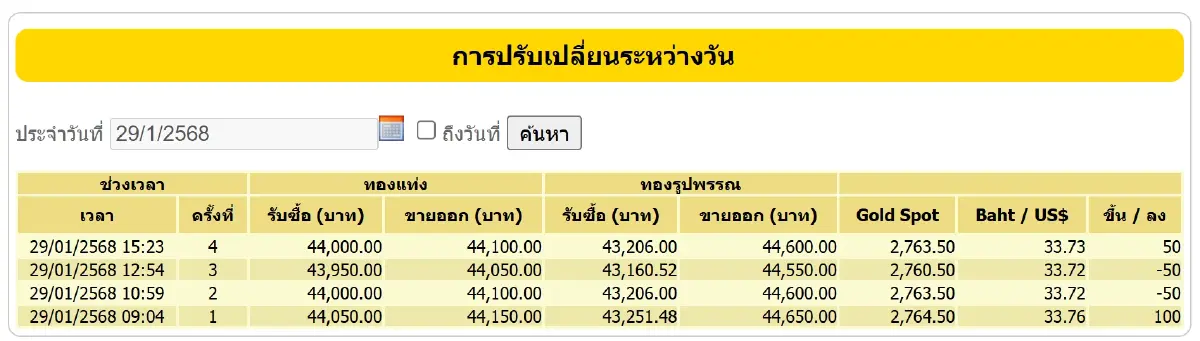 ราคาทองวันนี้ (29 ม.ค. 68)  เช็ก ราคาทอง ล่าสุด หลังปิดตลาด ขายออก-รับซื้อ
