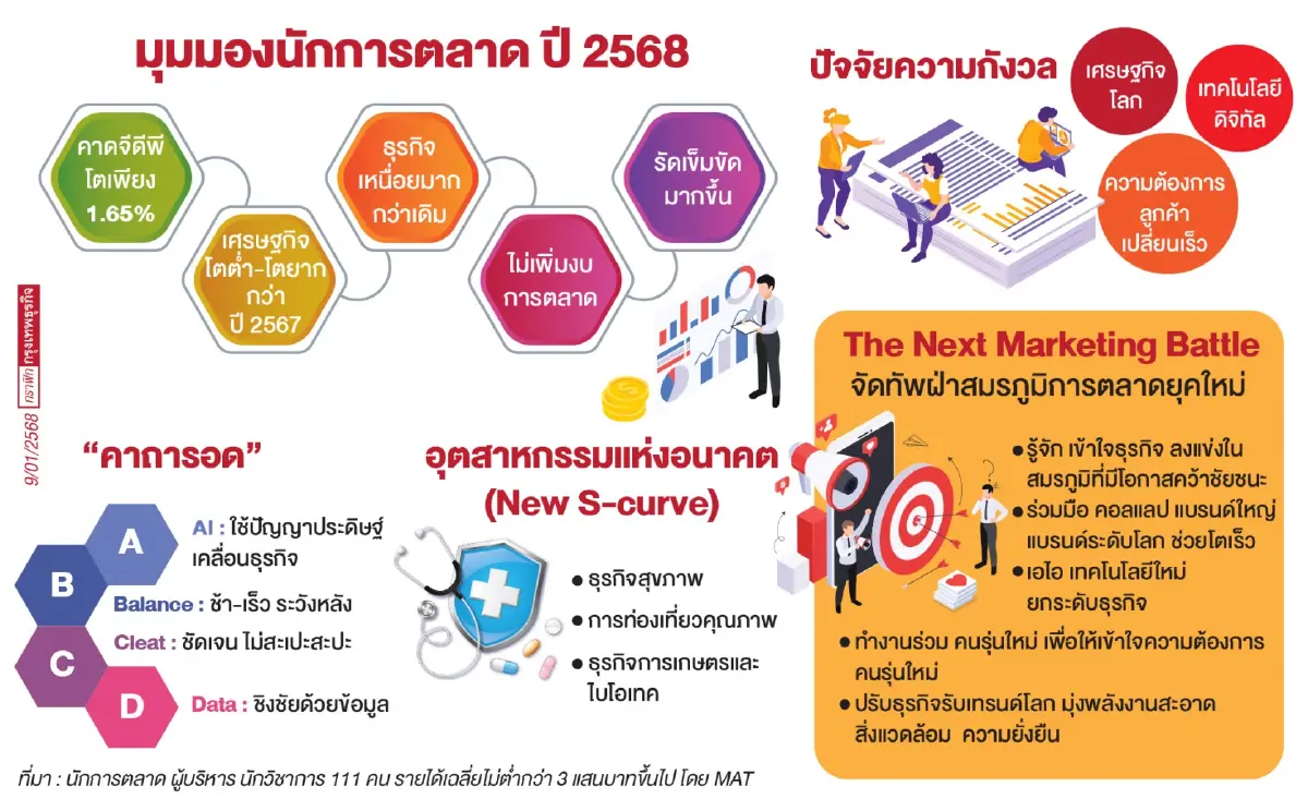 ผู้บริหาร-นักการตลาดห่วง ศก.โลก-จีดีพีไทยโตต่ำ 1.65%  เบรกเพิ่มงบตลาดปี 68