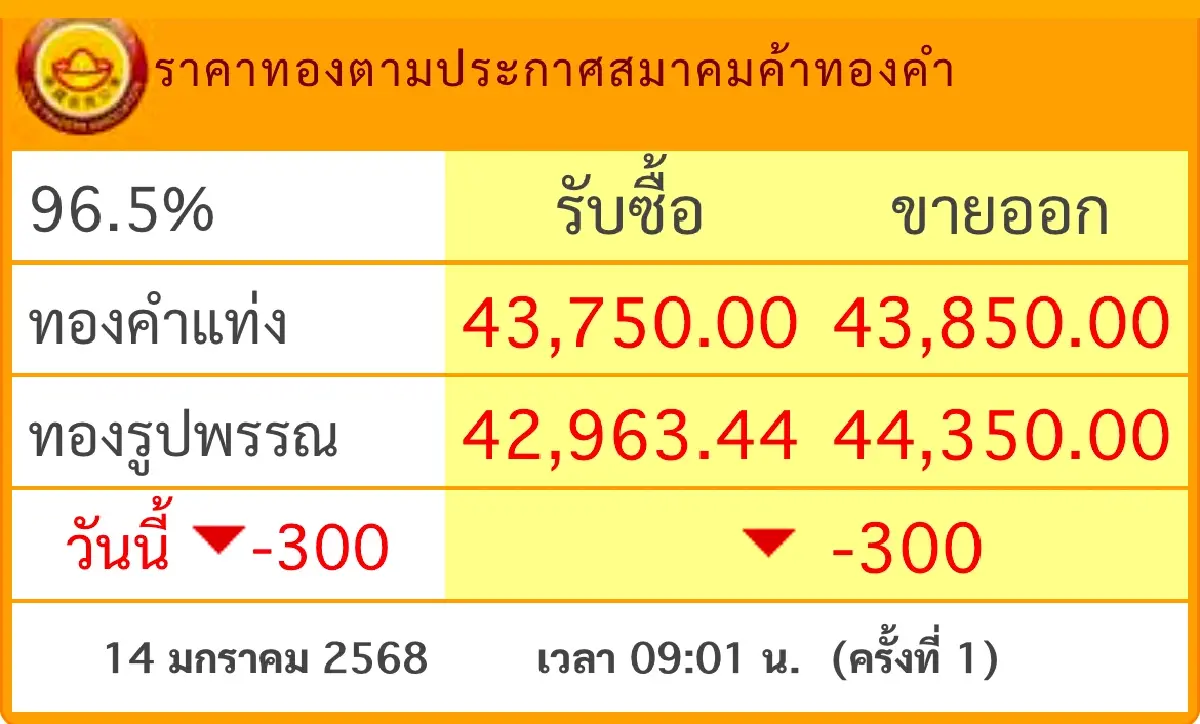 ราคาทองวันนี้ 14 ม.ค.68  เปิดตลาด ลงแรง 300 บาท