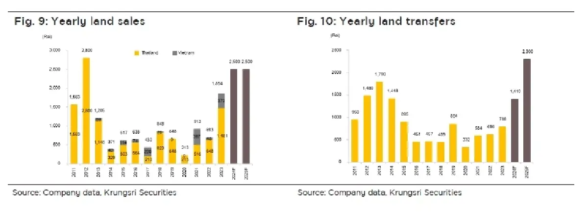 วิเคราะห์หุ้นรายตัว : บล.กรุงศรี AMATA เมืองแห่งความสมบูรณ์แบบและยั่งยืน