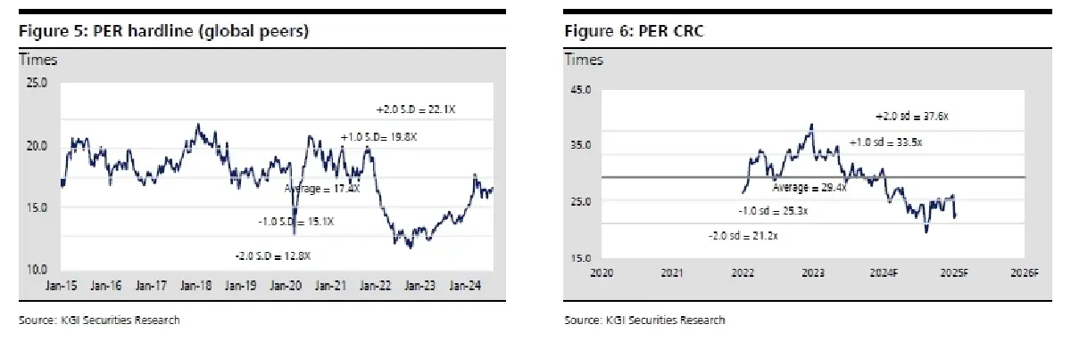 วิเคราะห์หุ้นรายตัว : บล.เคจีไอฯ CRC ประมาณการ 4Q67F: เป็นช่วง Peak ตามฤดูกาล