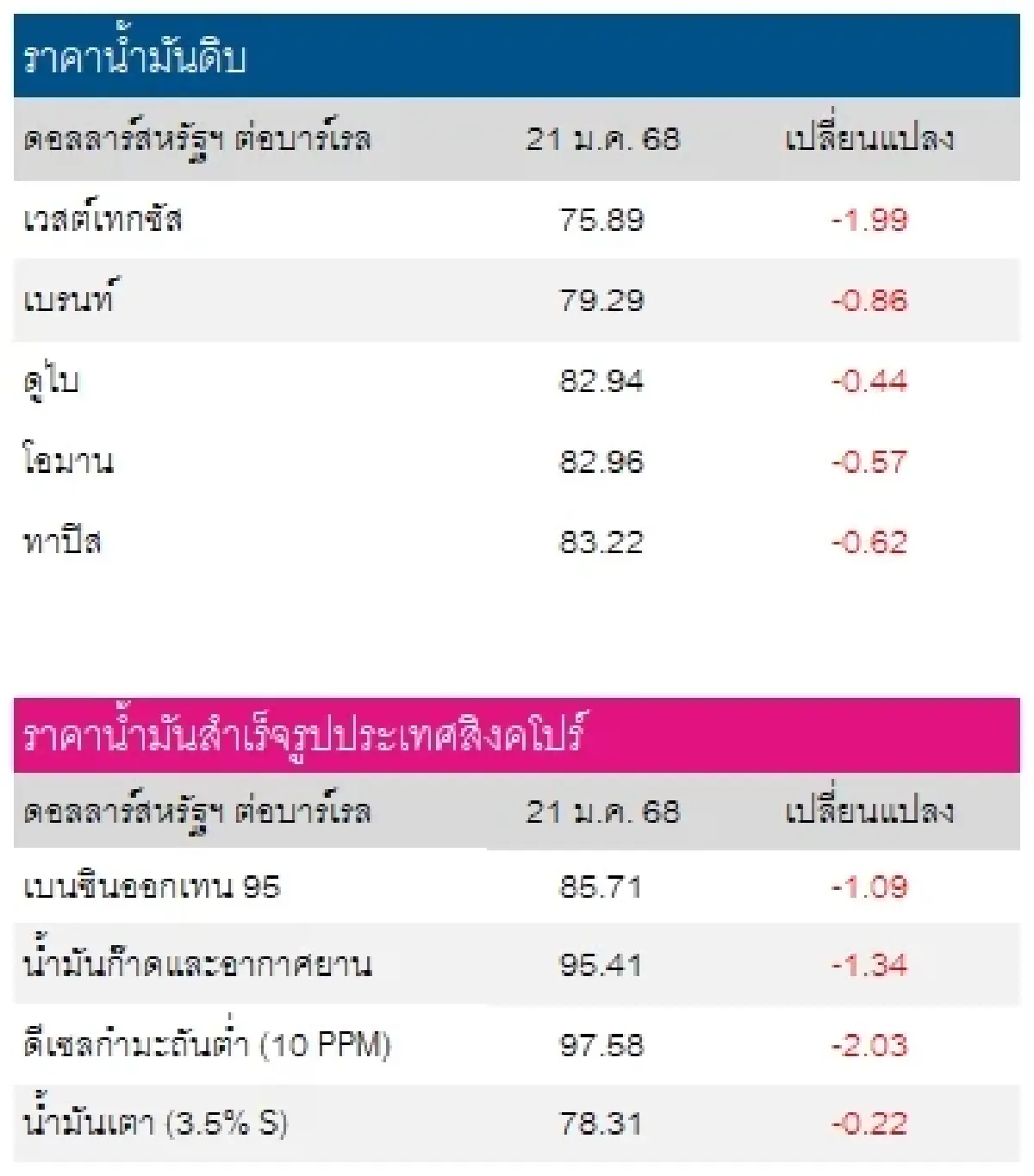 เวสต์เทกซัส 75.89 ดอลลาร์สหรัฐฯ /บาร์เรล เบรนท์ 79.29 ดอลลาร์สหรัฐฯ /บาร์เรล