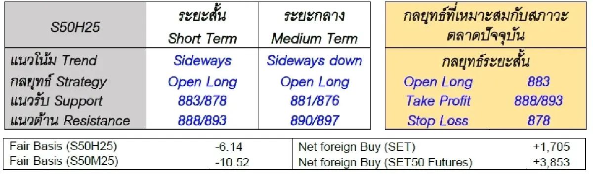 Daily SET50 Index Futures : บล.เคจีไอฯ แกว่งตัว ดาวโจนส์บวก ต่างชาติซื้อสุทธิต่อ