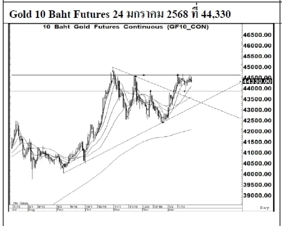 Daily Gold Futures : บล.เคจีไอฯ Spot Gold (Dollar/Troy Ounce) +16.29  2756.59
