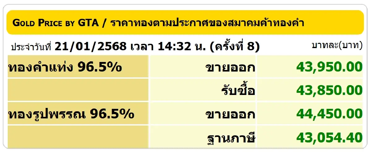 อัปเดตล่าสุด ราคาทองวันนี้ (21 ม.ค. 68) หลังปิดตลาด เช็ก ราคาทอง ขายออก-รับซื้อ