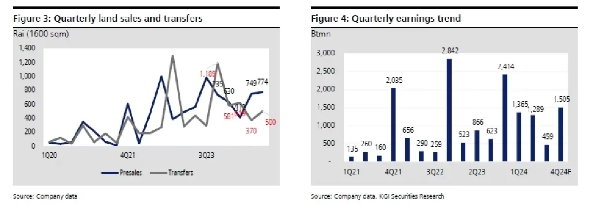 วิเคราะห์หุ้นรายตัว : บล.เคจีไอฯ WHA แผนธุรกิจปี 2568: ระมัดระวังมากขึ้น