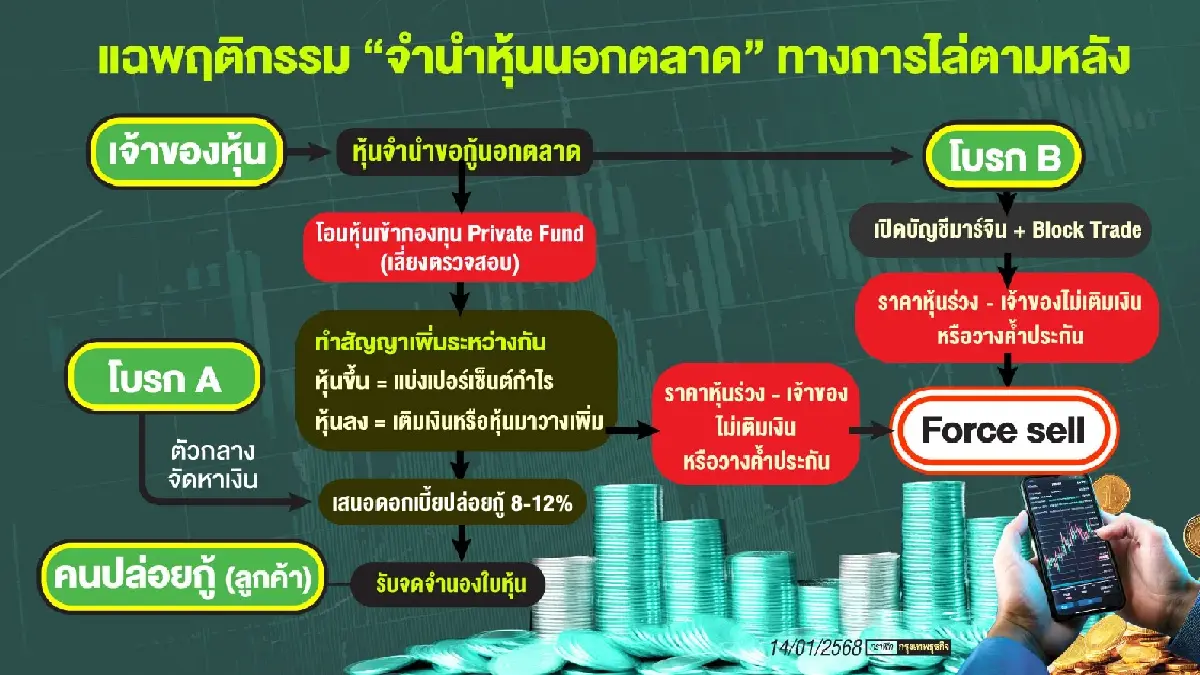 แฉธุรกรรม “จำนำหุ้นนอกตลาด” ตัวการ “วิกฤติเชื่อมั่นหุ้นไทย “