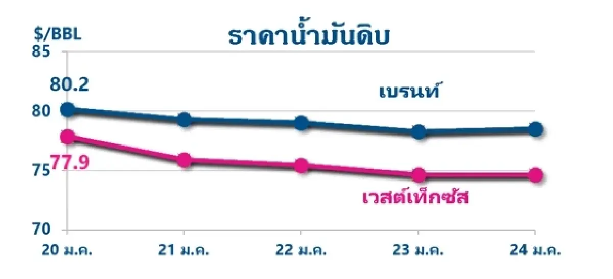 Thaioil Weekly Oil Market and Outlook as of 27 January 2025