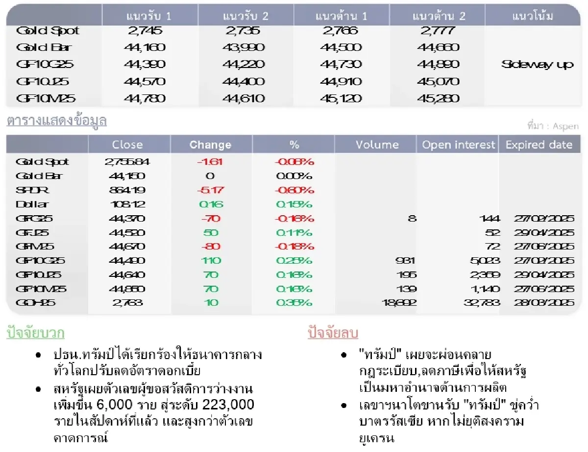 Gold Futures : บล.โกลเบล็ก ราคาทองวันนี้   2,773.70  U$/ทรอยเอาน์ซ