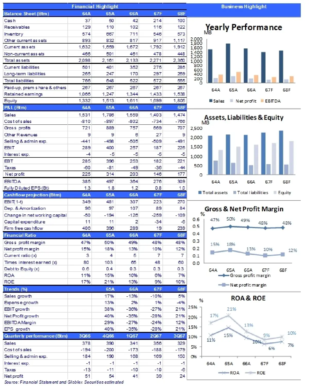 วิเคราะห์หุ้นรายตัว : บล.โกลเบล็ก JUBILE คาดกำไร 4Q67 โต QoQ แต่อ่อนตัว YoY