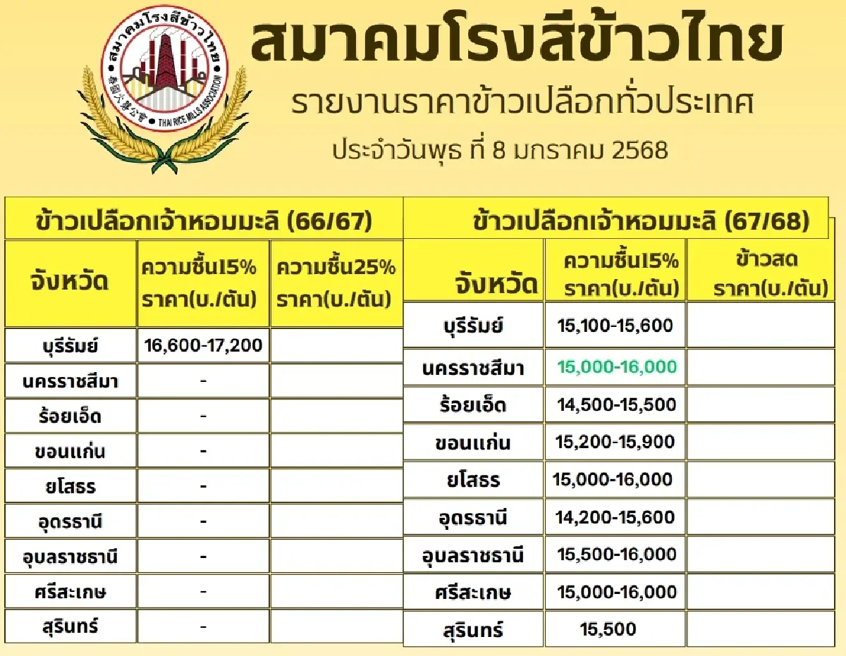 รายงานราคาข้าวขายส่งตลาดกรุงเทพฯ (สมาคมโรงสีข้าวไทย) วันที่ 8 มกราคม 2568