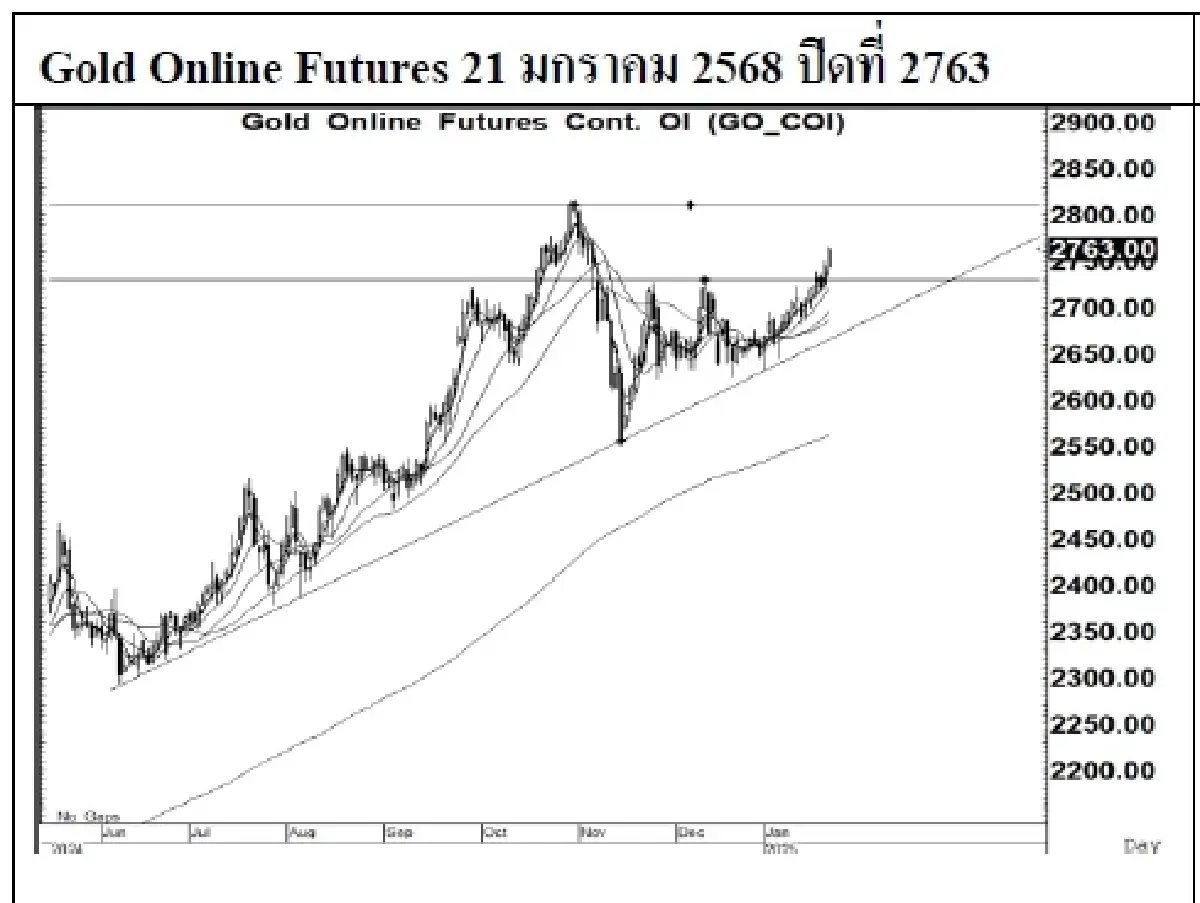 Daily Gold Futures : บล.เคจีไอฯ Spot Gold (Dollar/Troy Ounce) +32.7 5 2740.3