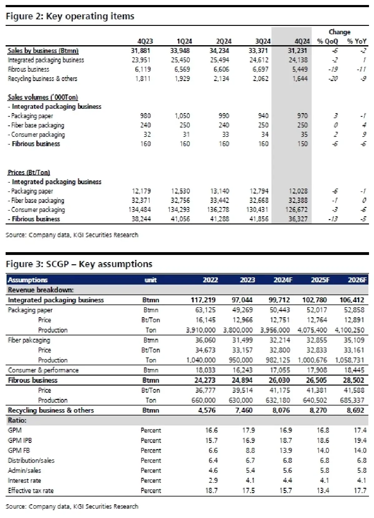 วิเคราะห์หุ้นรายตัว : บล.เคจีไอฯ SCGP การฟื้นตัวไม่เด่นท่ามกลางความเสี่ยงในอุตสาหกรรม