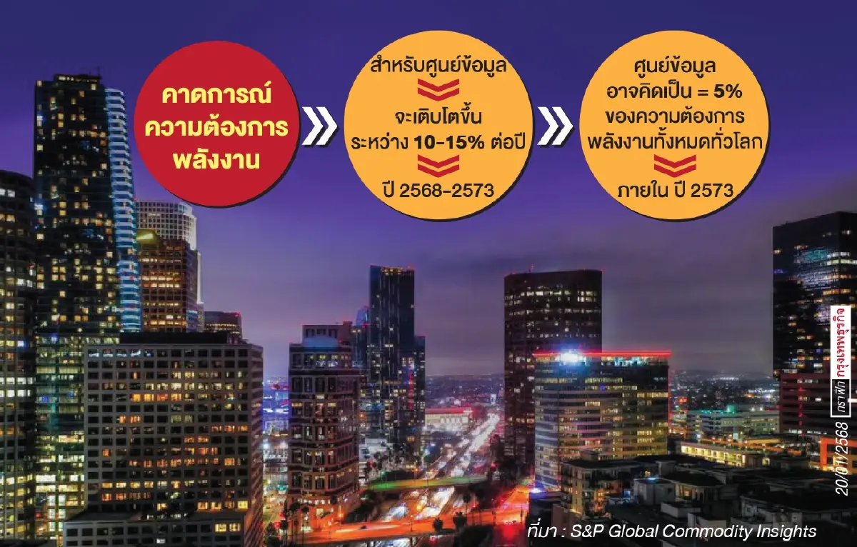 “ดาต้าเซ็นเตอร์- เอไอ”ดันดีมานด์พลังงานหันเร่งพัฒนา“นิวเคลียร์”