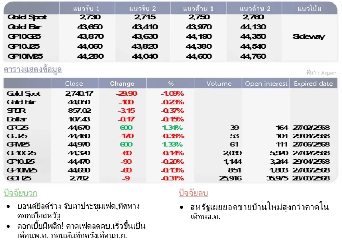 Gold Futures : บล.โกลเบล็ก ราคาทองวันนี้    2,735.75  U$/ทรอยเอาน์ซ