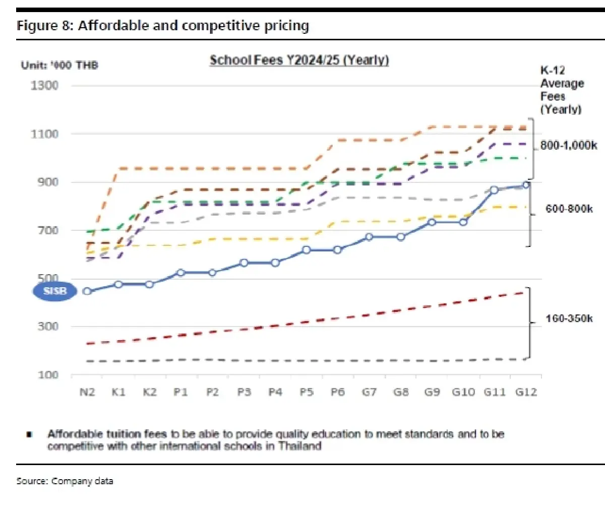 วิเคราะห์หุ้นรายตัว : บล.เคจีไอฯ SISB แนวโน้มการเติบโตในอนาคตน่าตื่นเต้นน้อยลง