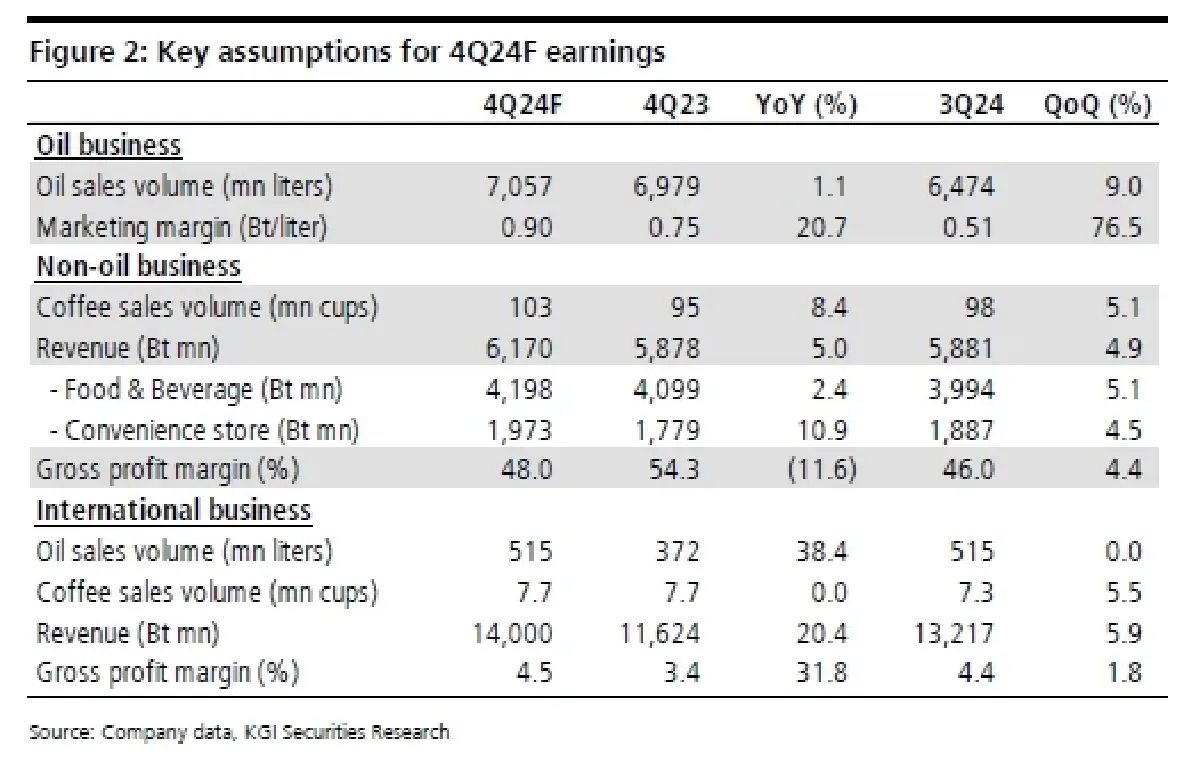 วิเคราะห์หุ้นรายตัว : บล.เคจีไอฯ OR ค่าการตลาดน้ำมันฟื้นตัวขึ้นในขณะที่ชิงส่วนแบ่งตลาดมาได้เพิ่มขึ้น