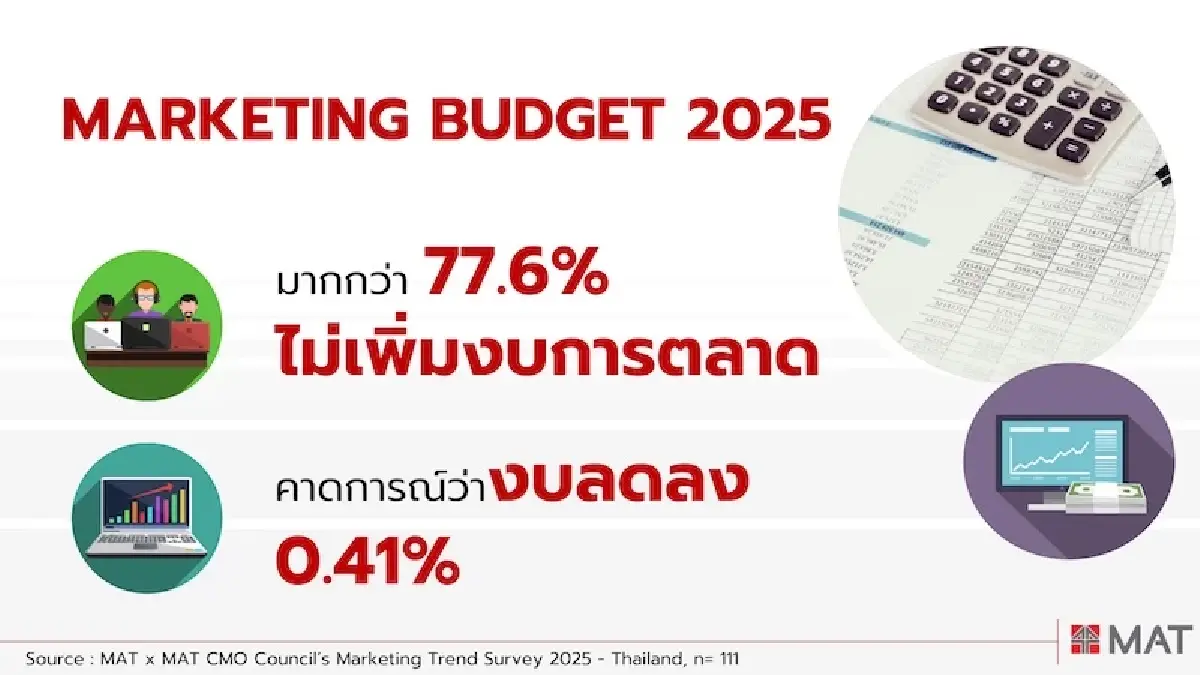 ผู้บริหาร กูรูตลาด เงินเดือน 3 แสนบาท ยกปี 67 จีดีพีโตยาก 77.6% ไม่เพิ่มงบตลาด