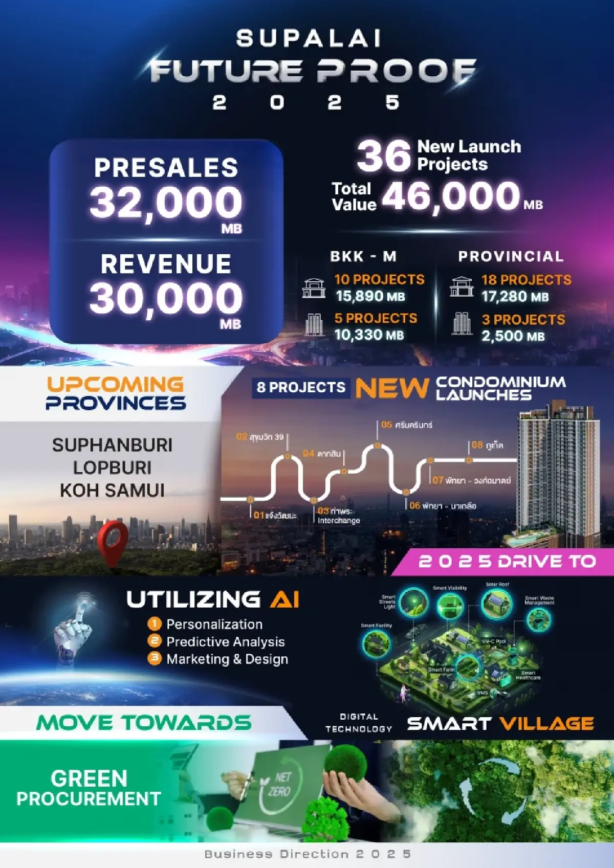 ‘ศุภาลัย’สบช่องคู่แข่งwait&see  ผุด36โครงการ4.6หมื่นล้านชิงแชร์