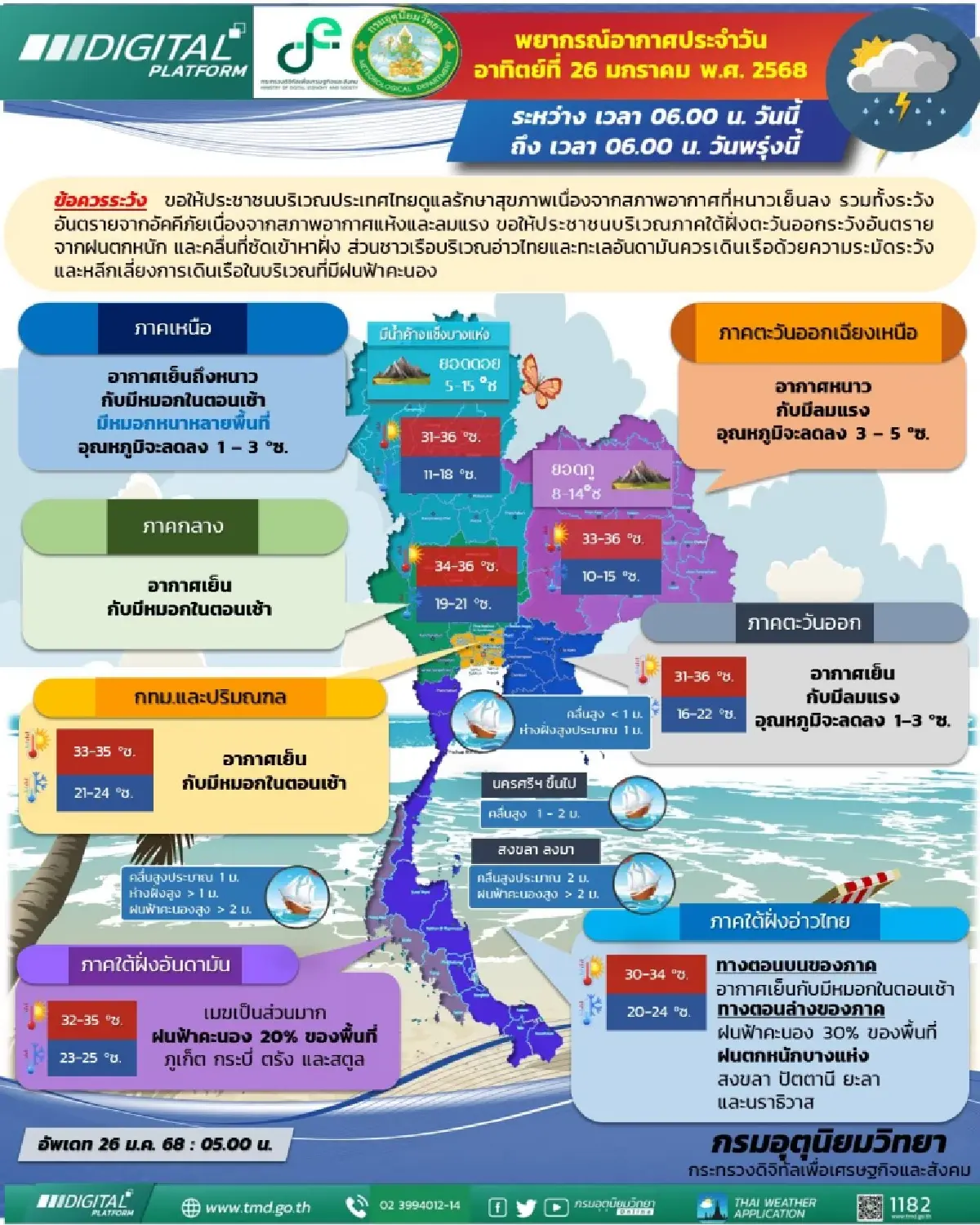อากาศวันนี้ ไทยตอนบน เจอวิกฤติอากาศหนาว อุณหภูมิลด 6°C กระทบ 26-28 ม.ค.
