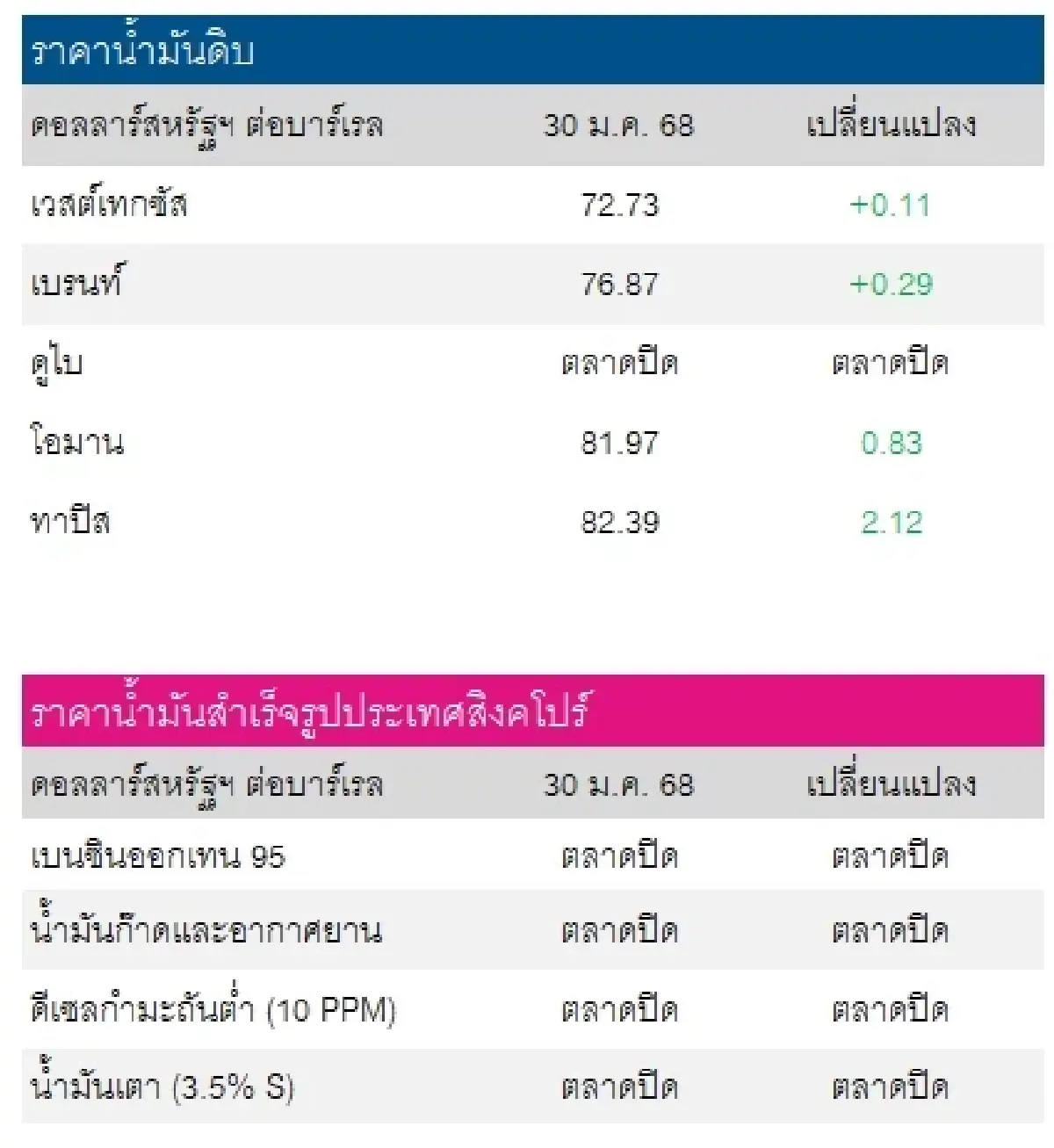 เวสต์เทกซัส 72.73 ดอลลาร์สหรัฐฯ /บาร์เรล เบรนท์ 76.87 ดอลลาร์สหรัฐฯ /บาร์เรล