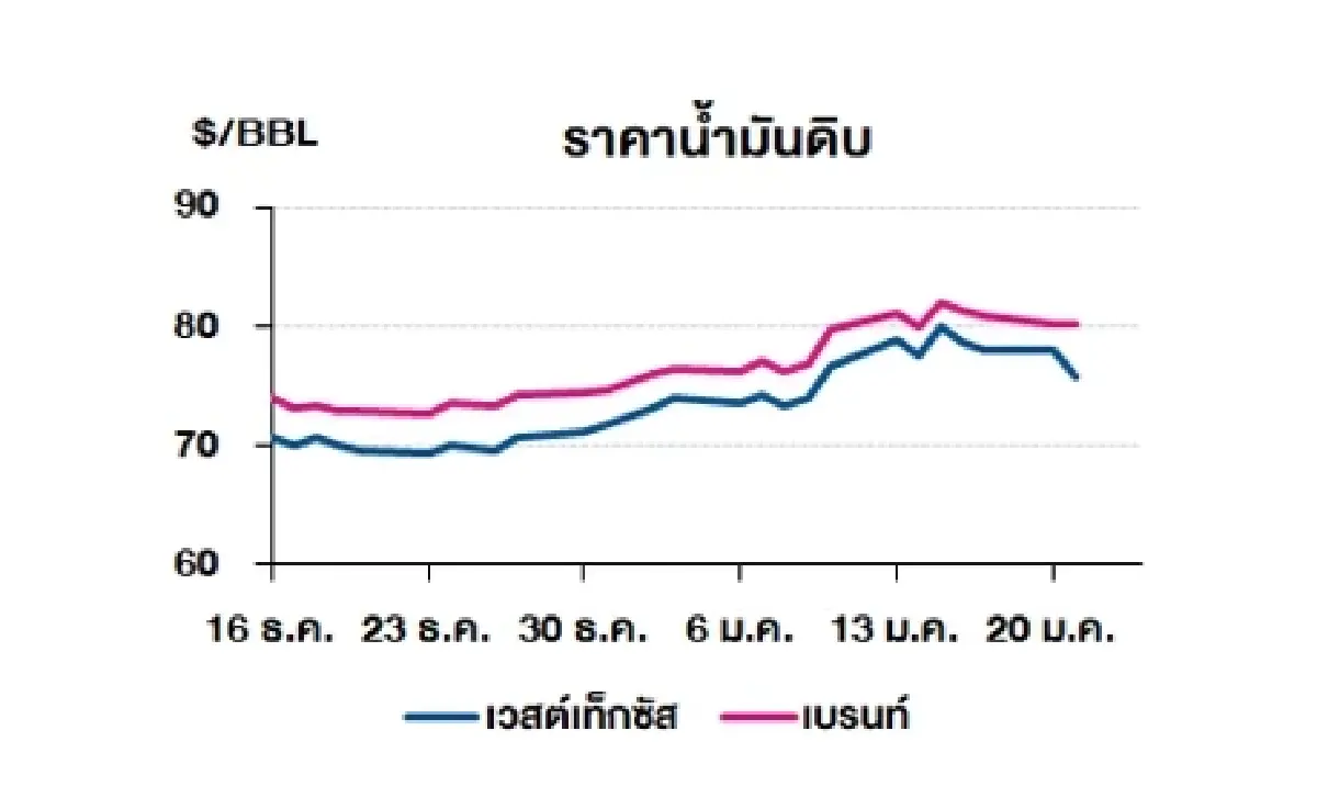 เวสต์เทกซัส 75.89 ดอลลาร์สหรัฐฯ /บาร์เรล เบรนท์ 79.29 ดอลลาร์สหรัฐฯ /บาร์เรล