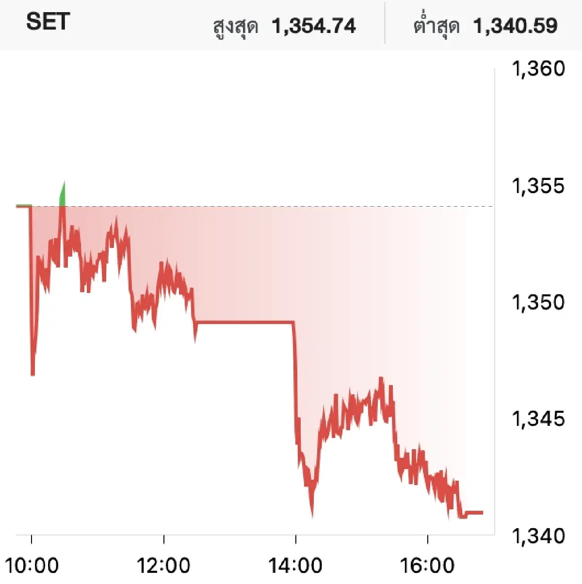 หุ้นไทยวันนี้ (27 ม.ค.) ปิดตลาดลบ 13.13 จุด วอลุ่มเบาบาง ภูมิภาคหยุดตรุษจีน
