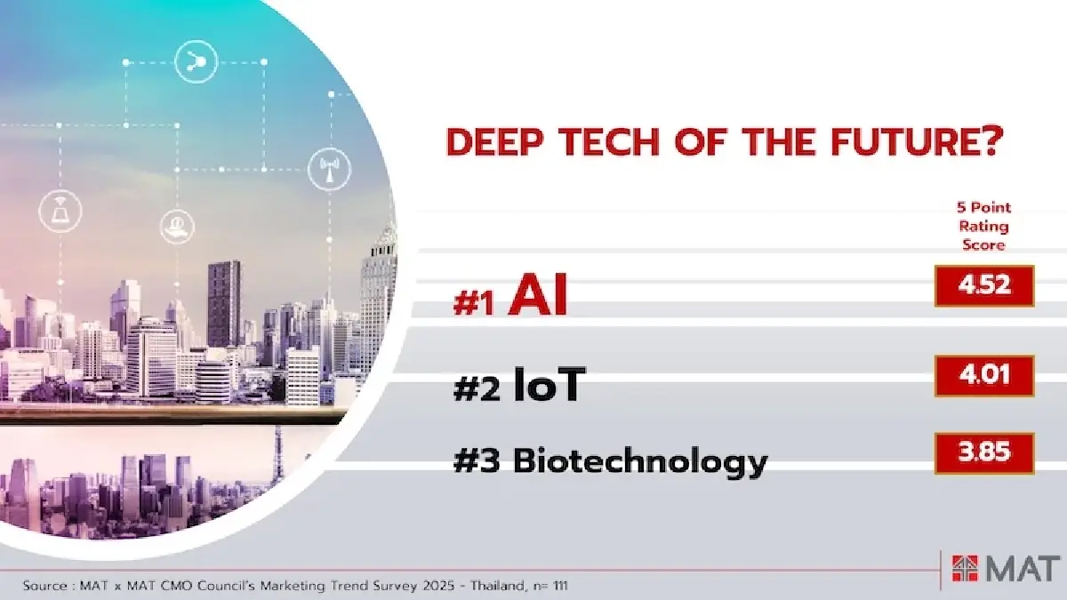 ผู้บริหาร กูรูตลาด เงินเดือน 3 แสนบาท ยกปี 67 จีดีพีโตยาก 77.6% ไม่เพิ่มงบตลาด