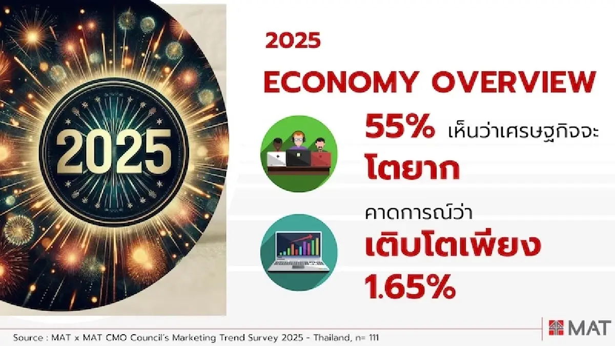 ผู้บริหาร กูรูตลาด เงินเดือน 3 แสนบาท ยกปี 67 จีดีพีโตยาก 77.6% ไม่เพิ่มงบตลาด