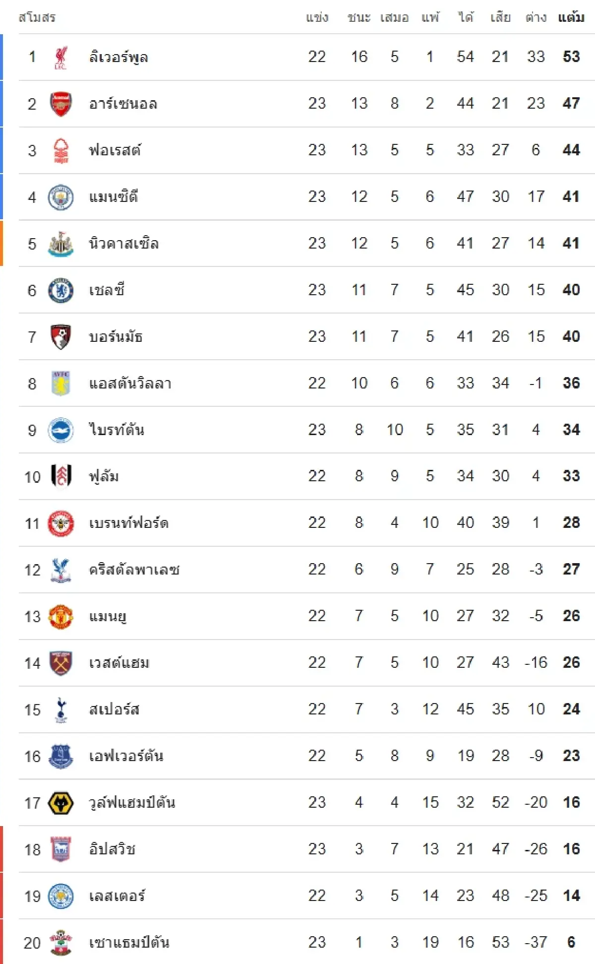 แมนยูล่าสุด ดูบอลสด EPL \'ฟูแล่ม พบ แมนยู\' ตารางบอลวันนี้ พรีเมียร์ลีก อังกฤษ
