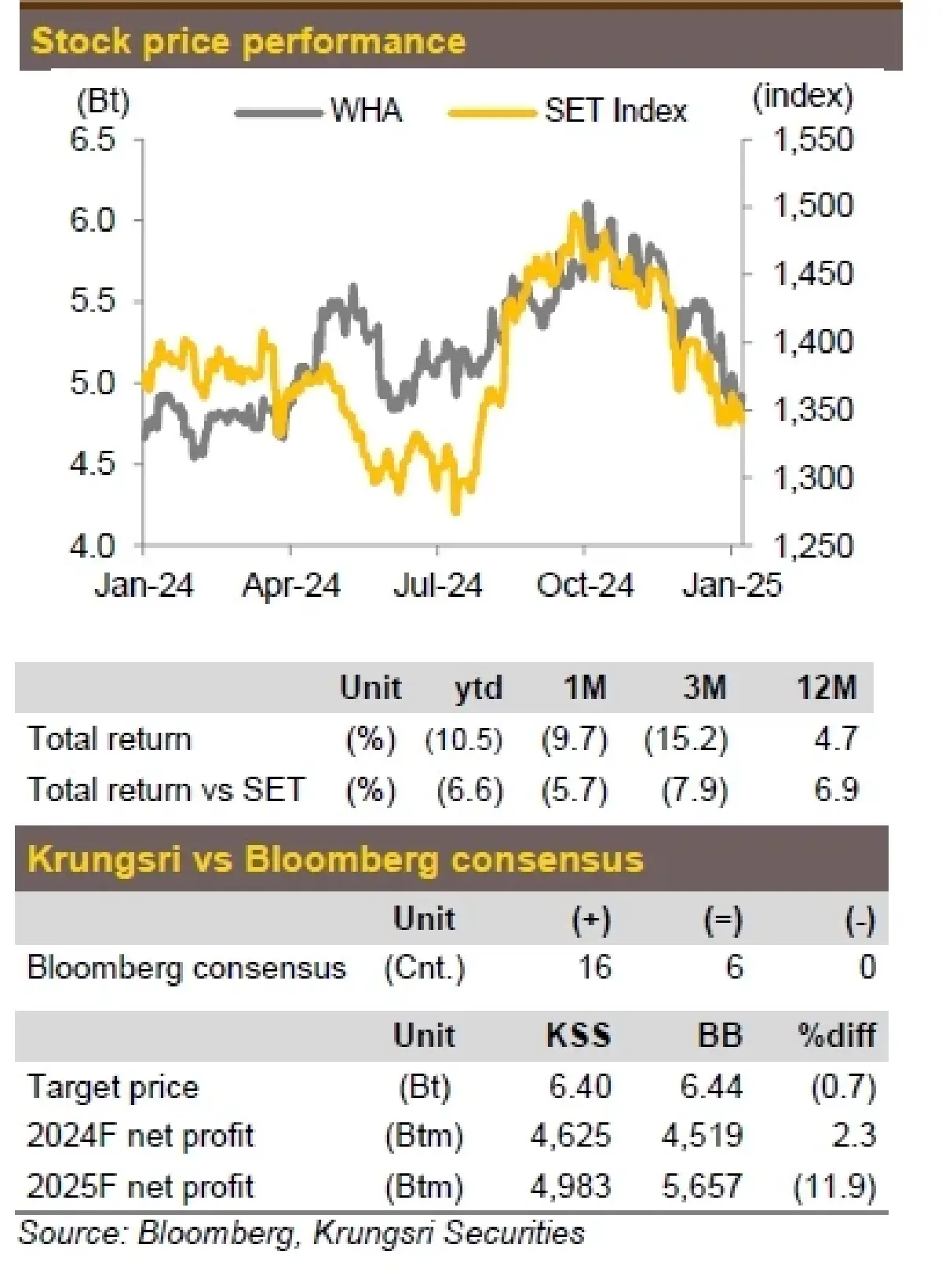 วิเคราะห์หุ้นรายตัว : บล.กรุงศรี WHA กำไรธุรกิจหลักจะทำสถิติสูงสุดในปี 2024 และ 2025