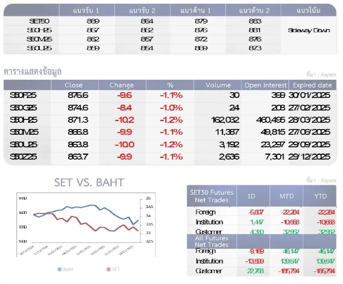 SET50 Futures : บล.โกลเบล็ก หากหลุดแนวรับ 869 จุดมีโอกาสปรับตัวลงต่อได้