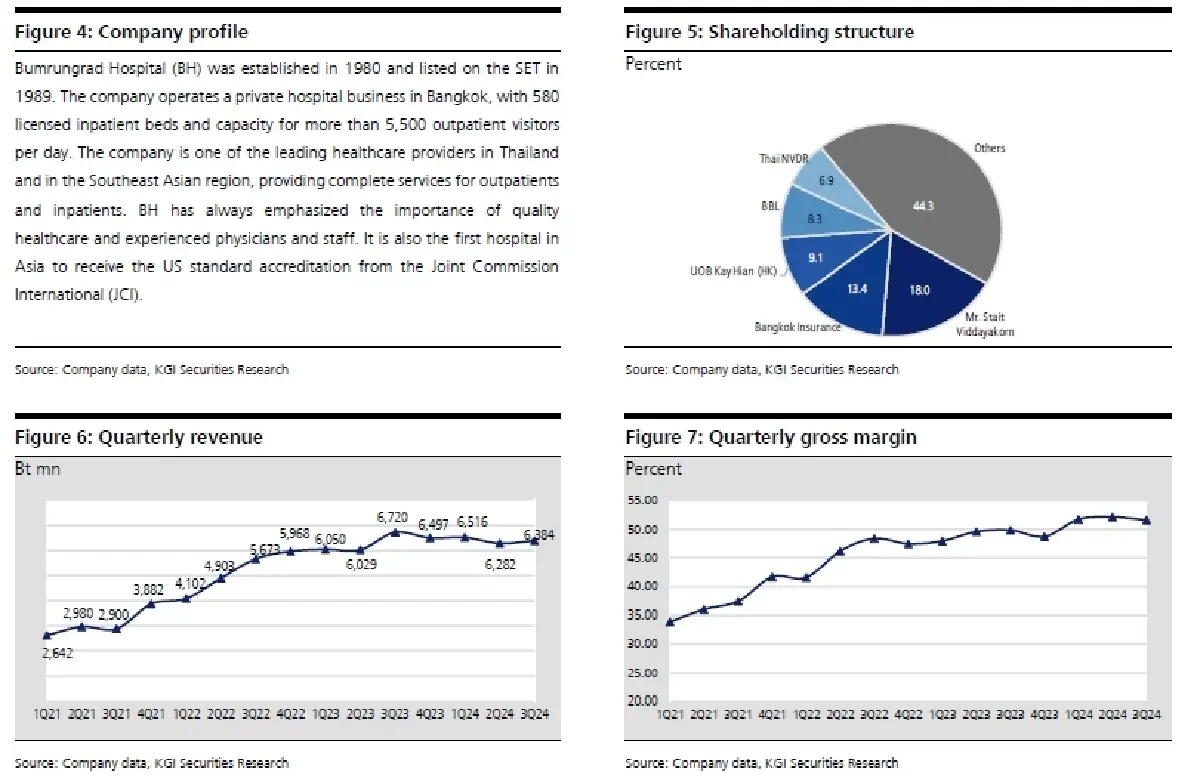 วิเคราะห์หุ้นรายตัว : บล.เคจีไอฯ BH ประมาณการ 4Q67F: คาดว่ากำไรสุทธิจะเพิ่มขึ้น 3% YoY