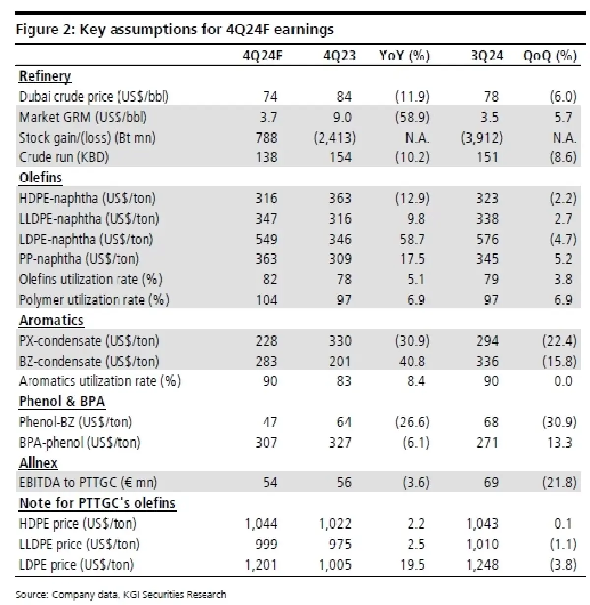 วิเคราะห์หุ้นรายตัว : บล.เคจีไอฯ PTTGC  ฟ้ามักมืดสุดตอนก่อนรุ่งสาง!