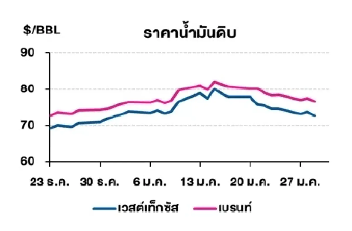 เวสต์เทกซัส 72.62 ดอลลาร์สหรัฐฯ /บาร์เรล เบรนท์ 76.58 ดอลลาร์สหรัฐฯ /บาร์เรล