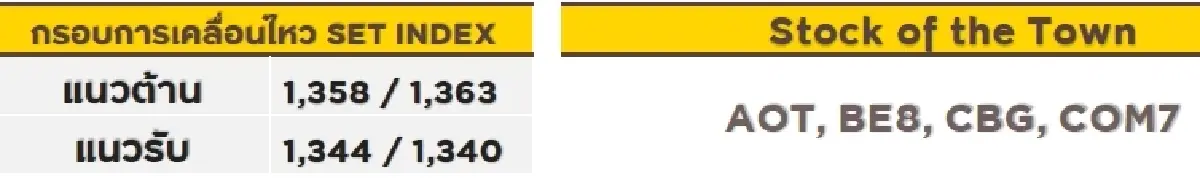 วิเคราะห์ตลาดทางเทคนิค : บล.กรุงศรี SET - ขยับขึ้น