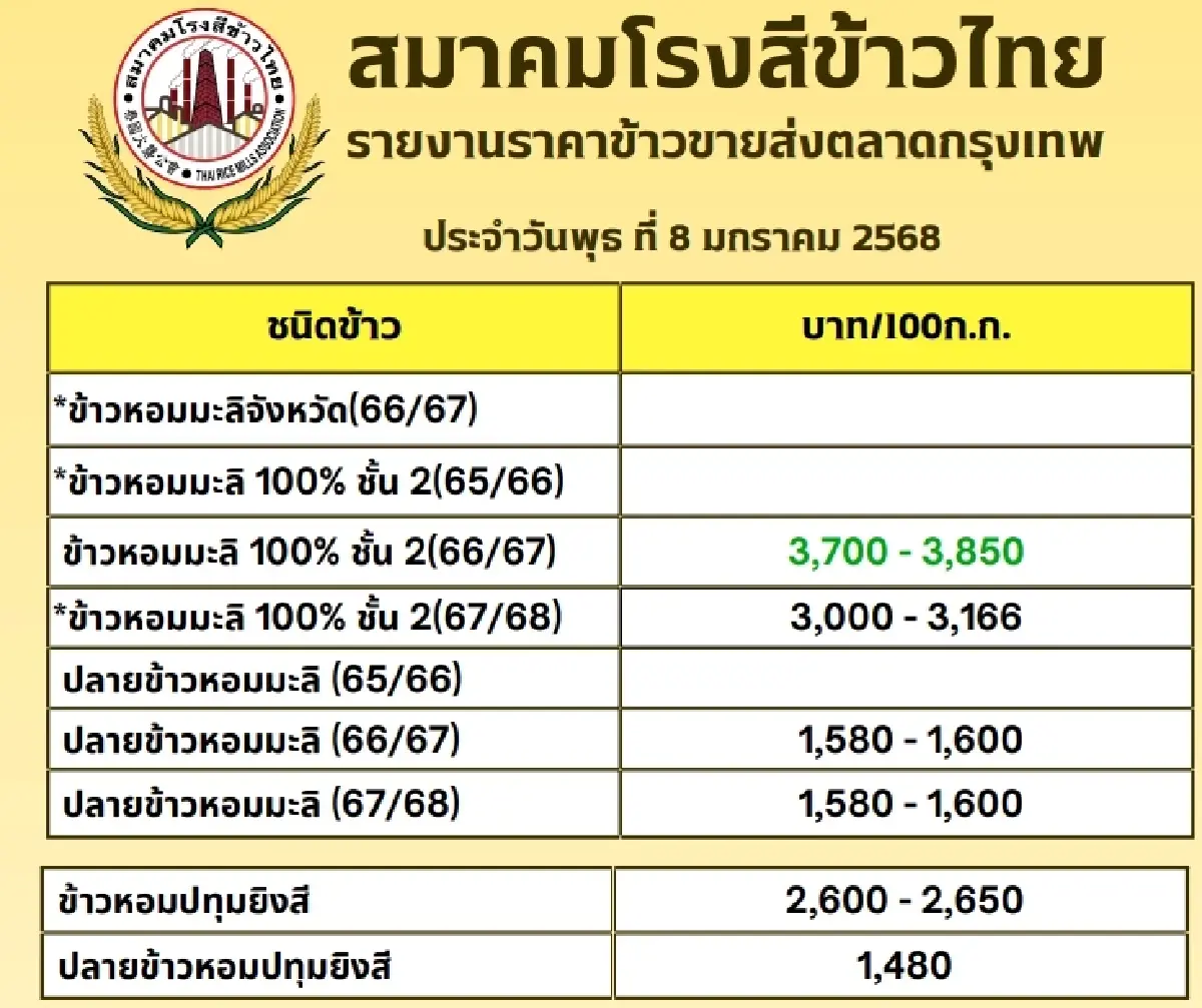 รายงานราคาข้าวขายส่งตลาดกรุงเทพฯ (สมาคมโรงสีข้าวไทย) วันที่ 8 มกราคม 2568