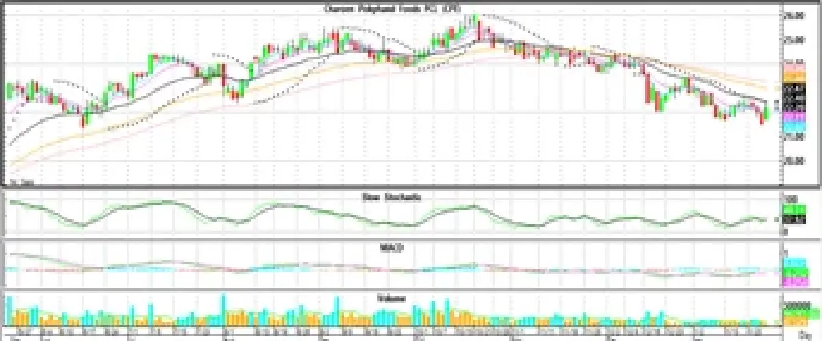 วิเคราะห์หุ้นทางเทคนิค : บล.โกลเบล็ก ลุ้นทดสอบแนวต้าน 1,361 จุด