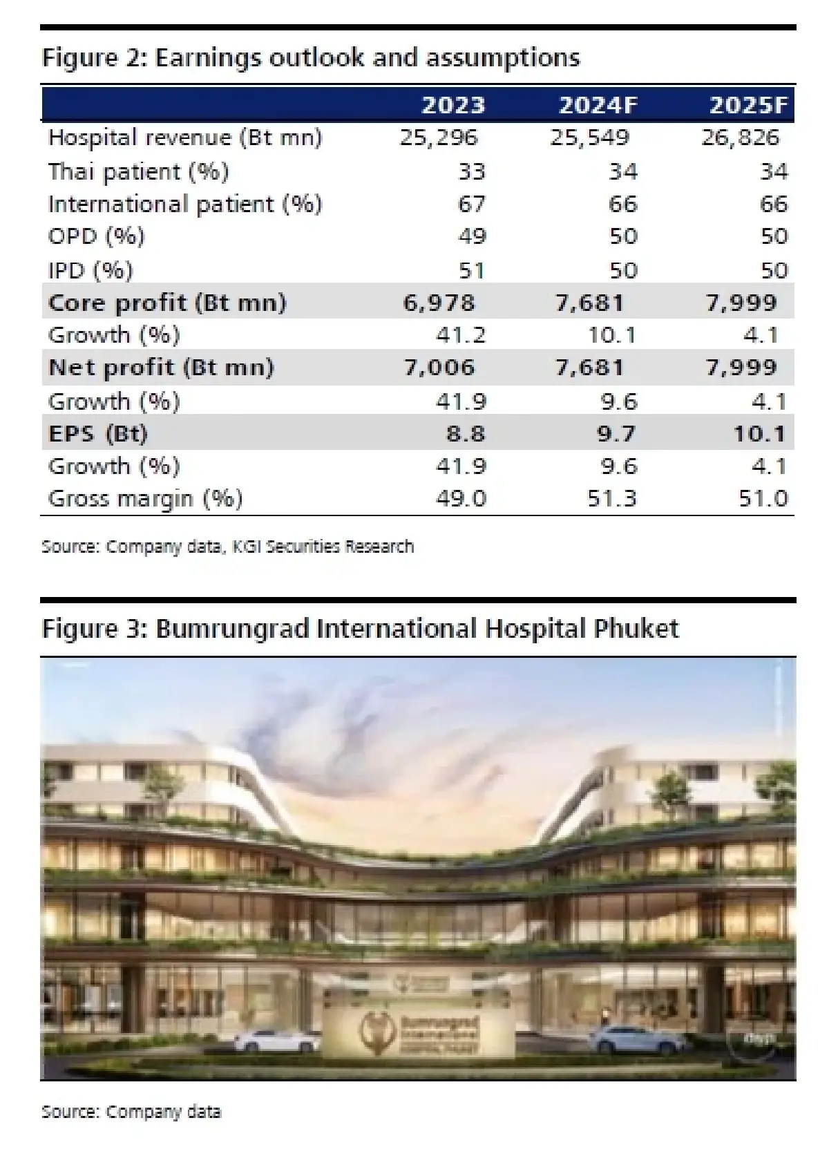 วิเคราะห์หุ้นรายตัว : บล.เคจีไอฯ BH ประมาณการ 4Q67F: คาดว่ากำไรสุทธิจะเพิ่มขึ้น 3% YoY