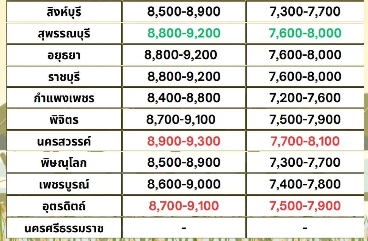 รายงานราคาข้าวขายส่งตลาดกรุงเทพฯ (สมาคมโรงสีข้าวไทย) วันที่ 29 มกราคม 2568