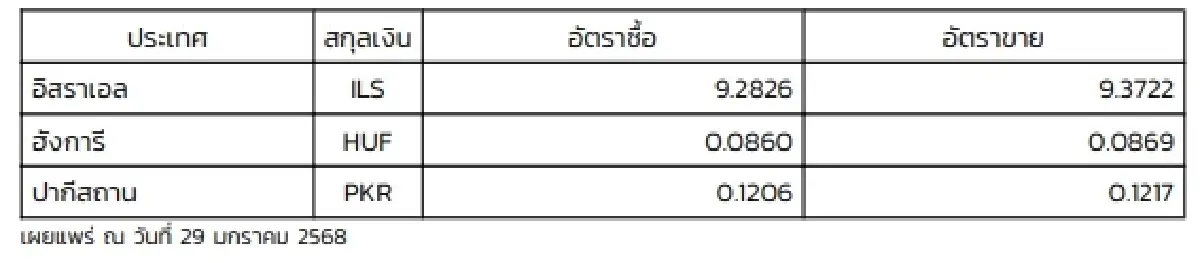 (ธปท.) อัตราแลกเปลี่ยนเงินตราต่างประเทศ ประจำวันที่ 29 มกราคม 2568