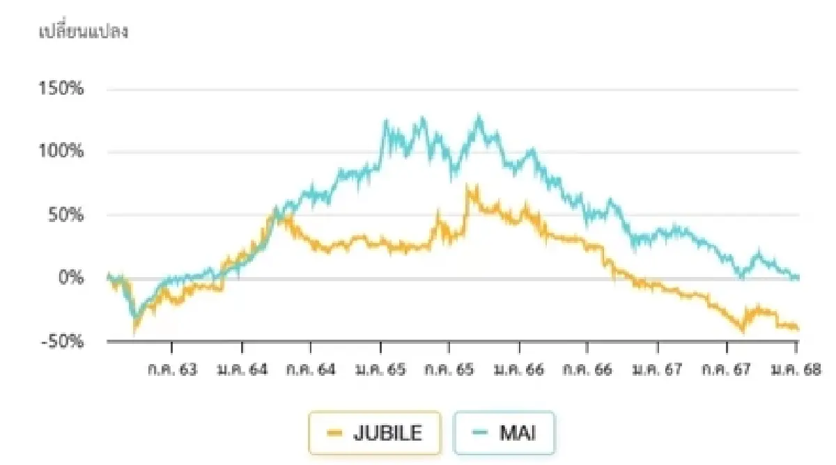 วิเคราะห์หุ้นรายตัว : บล.โกลเบล็ก JUBILE คาดกำไร 4Q67 โต QoQ แต่อ่อนตัว YoY