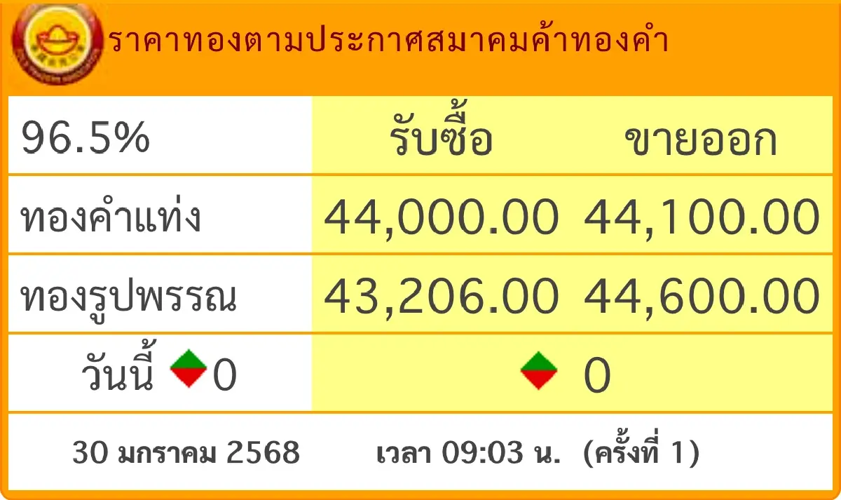 ราคาทองวันนี้ 30 ม.ค.68 ราคาทองแท่ง ราคาทองรูปพรรณ  เปิดตลาด ทรงตัว